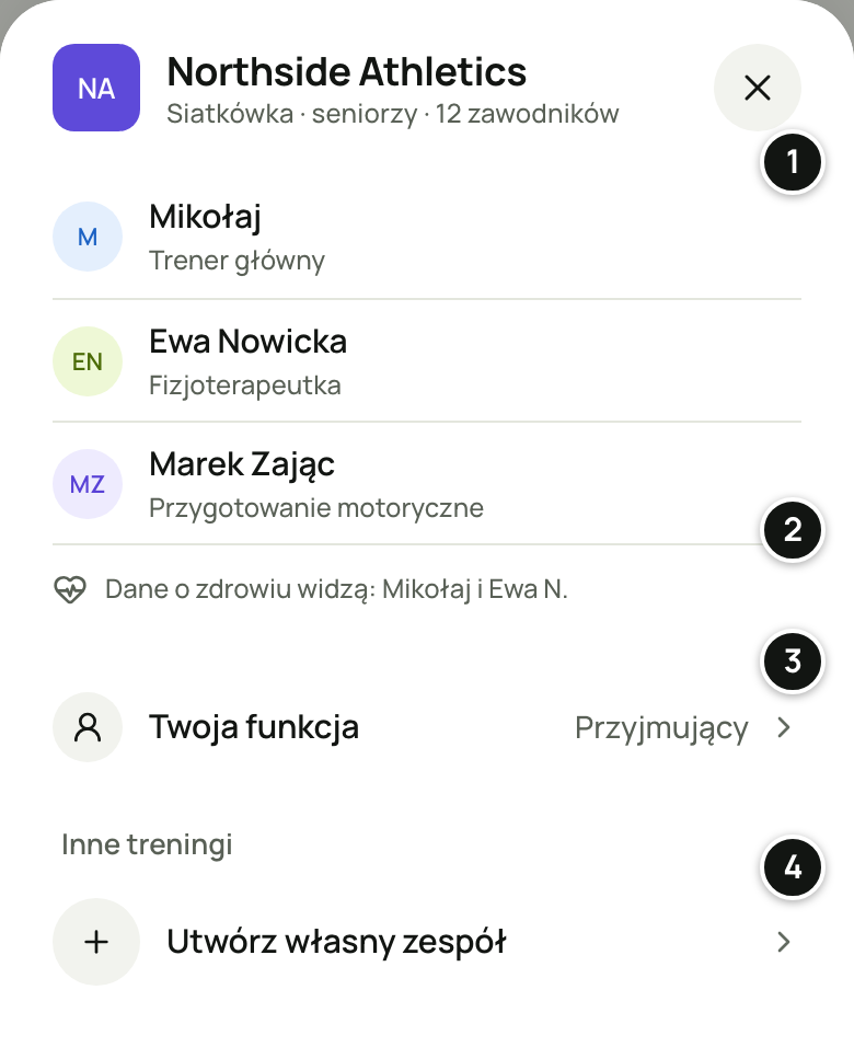 Arkusz zespołu w przeglądarce telefonu: Northside Athletics, „Siatkówka · seniorzy · 12 zawodników”, sztab — Mikołaj (Trener główny), Ewa Nowicka (Fizjoterapeutka) i Marek Zając (Przygotowanie motoryczne) — linia „Dane o zdrowiu widzą: Mikołaj i Ewa N.”, wiersz „Twoja funkcja · Przyjmujący” i w „Inne treningi” przycisk „Utwórz własny zespół”. Numery 1–4 objaśnia lista pod zrzutem.