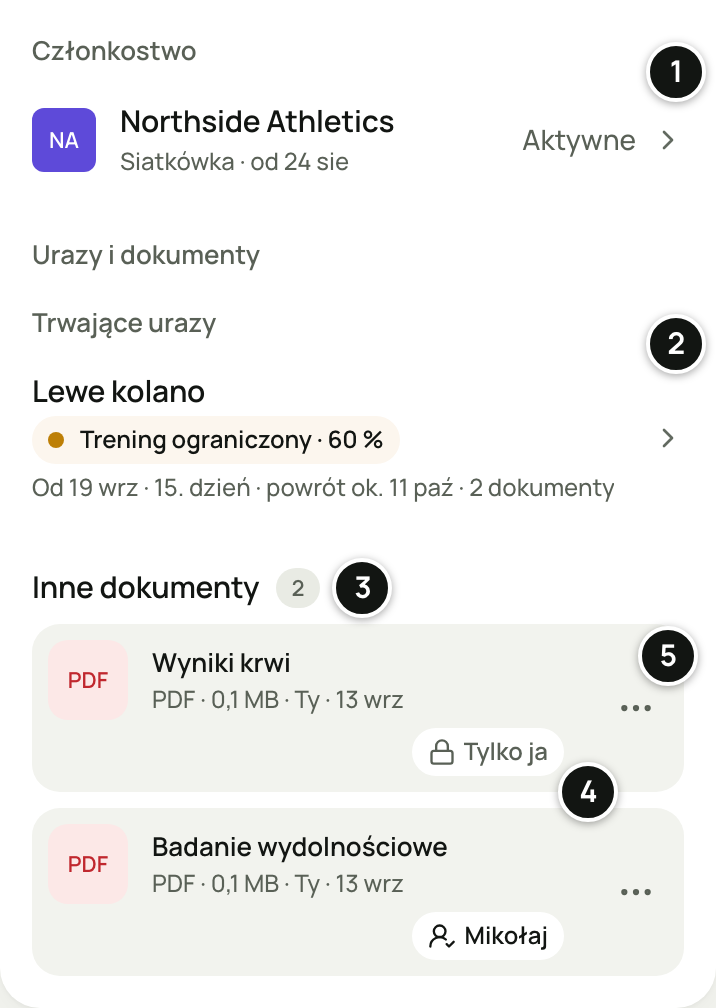 Fragment strony Konto w przeglądarce telefonu: „Członkostwo” z Northside Athletics (Aktywne), a w „Urazy i dokumenty” trwający uraz „Lewe kolano” (Trening ograniczony · 60 %, 2 dokumenty) i „Inne dokumenty”: Wyniki krwi ze znacznikiem „Tylko ja” i Badanie wydolnościowe widoczne dla Mikołaja, oba z menu ⋯. Numery 1–5 objaśnia lista pod zrzutem.