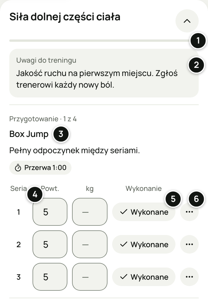 Zapis treningu „Siła dolnej części ciała” w przeglądarce telefonu: pasek postępu, „Uwagi do treningu”, ćwiczenie Box Jump z opisem „Przygotowanie · 1 z 4”, wskazówką i przerwą 1:00 oraz trzy serie z polami powtórzeń i kilogramów, przyciskiem „Wykonane” i ⋯ przy każdej serii. Numery 1–6 objaśnia lista pod zrzutem.