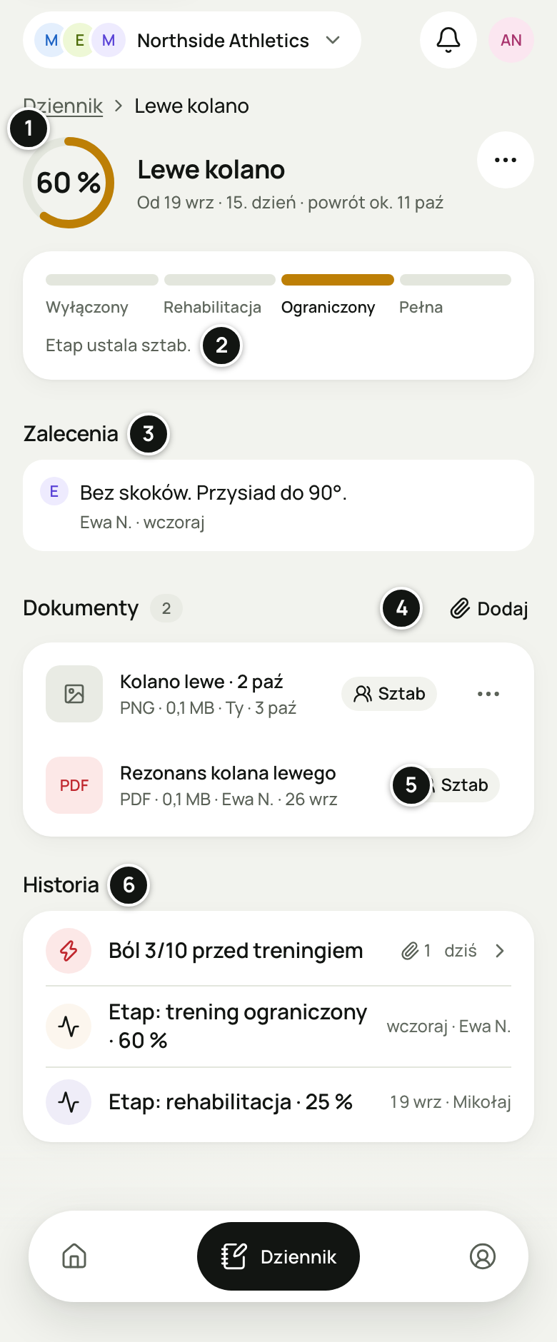 Ekran urazu „Lewe kolano” w przeglądarce telefonu: pierścień 60 %, linia „Od 19 wrz · 15. dzień · powrót ok. 11 paź”, pasek etapów na „Ograniczony” z podpisem „Etap ustala sztab.”, zalecenie „Bez skoków. Przysiad do 90°.” od Ewy N., dwa dokumenty ze znacznikiem „Sztab” i przyciskiem „Dodaj” oraz historia: ból 3/10 przed treningiem i dwie zmiany etapu. Numery 1–6 objaśnia lista pod zrzutem.