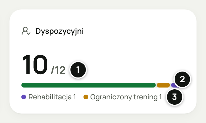 Karta Dyspozycyjni: 10 z 12 zawodników trenuje bez ograniczeń, pasek w kolorach etapów i opis „Rehabilitacja 1” oraz „Ograniczony trening 1”. Numery 1–3 objaśnia lista pod zrzutem.