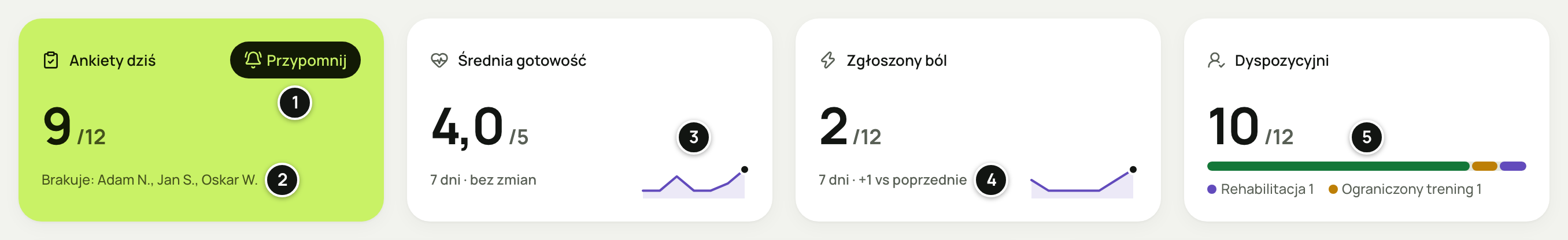 Cztery karty dnia: limonkowa Ankiety dziś 9/12 z „Brakuje: Adam N., Jan S., Oskar W.” i przyciskiem Przypomnij, Średnia gotowość 4,0/5 z „7 dni · bez zmian” i wykresem, Zgłoszony ból 2/12 z „7 dni · +1 vs poprzednie” i wykresem oraz Dyspozycyjni 10/12 z paskiem etapów. Numery 1–5 objaśnia lista pod zrzutem.