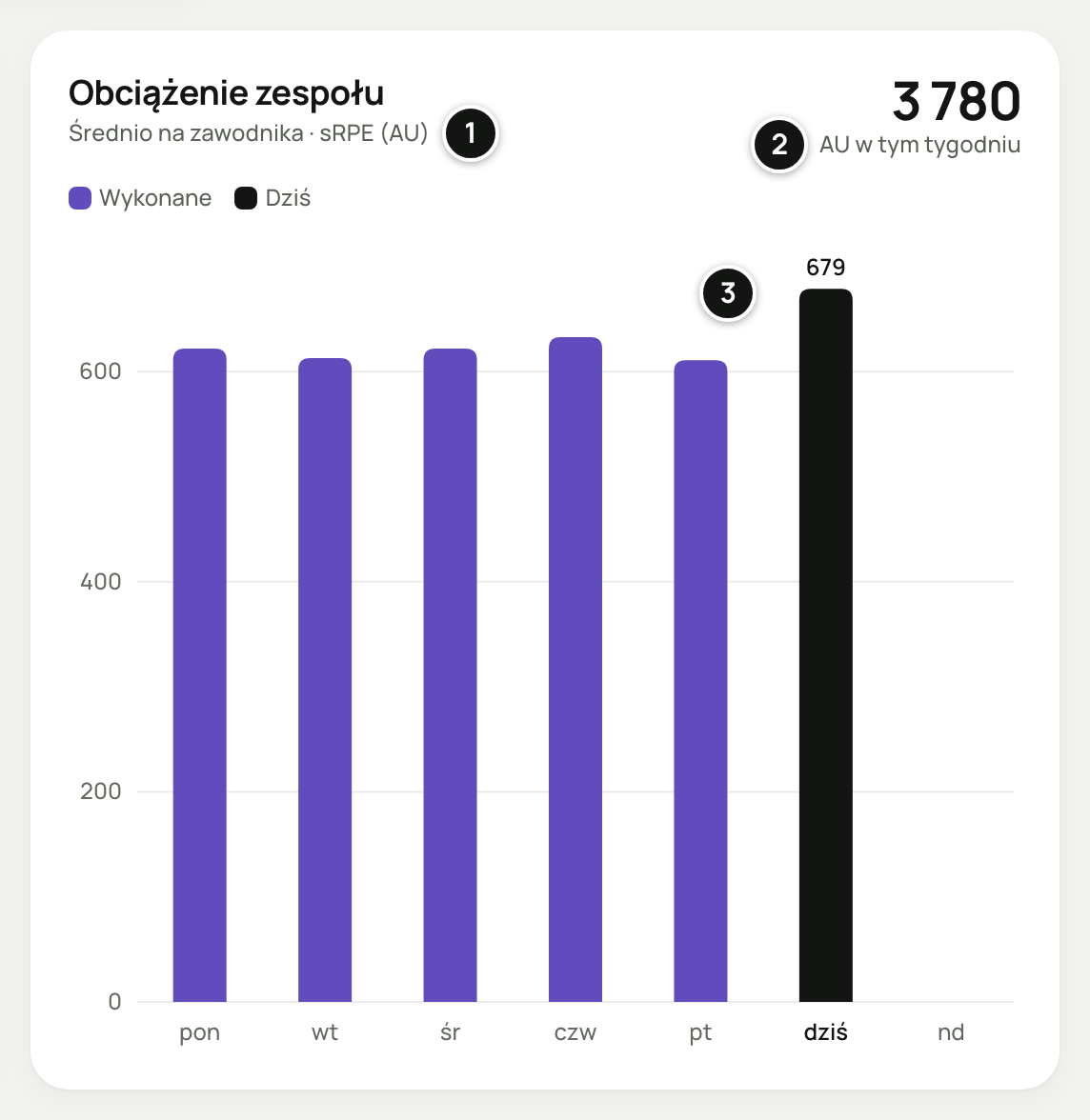 Karta „Obciążenie zespołu” z podpisem „Średnio na zawodnika · sRPE (AU)”: suma 3 780 „AU w tym tygodniu”, legenda Wykonane i Dziś, fioletowe słupki od poniedziałku do piątku około 600 AU, czarny słupek „dziś” 679 i pusta niedziela. Numery 1–3 objaśnia lista pod zrzutem.