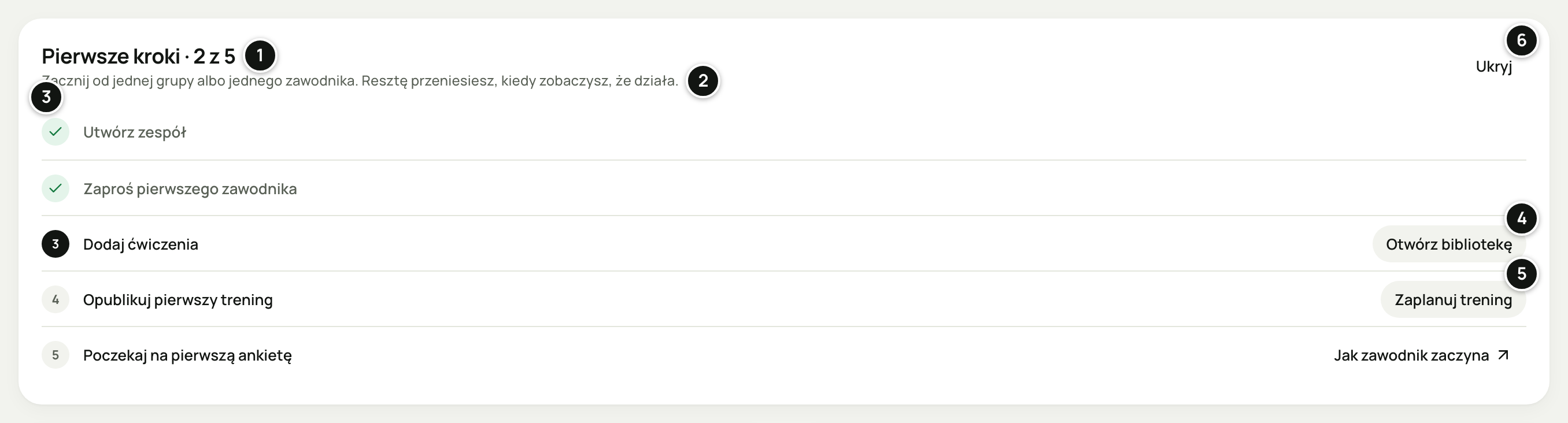 Karta „Pierwsze kroki · 2 z 5” na stronie Dzisiaj: zrobione kroki „Utwórz zespół” i „Zaproś pierwszego zawodnika” z ✓, dalej przyciski „Otwórz bibliotekę”, „Zaplanuj trening”, link „Jak zawodnik zaczyna” i „Ukryj”. Numery 1–6 objaśnia lista pod zrzutem.
