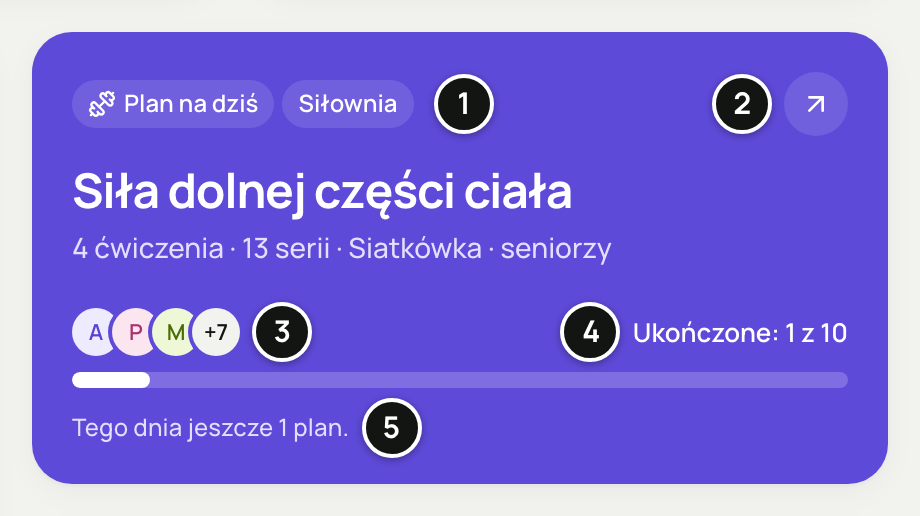 Karta planu dnia: oznaczenia „Plan na dziś” i „Siłownia”, tytuł „Siła dolnej części ciała”, linia „4 ćwiczenia · 13 serii · Siatkówka · seniorzy”, avatary przypisanych osób, „Ukończone: 1 z 10” z paskiem postępu i „Tego dnia jeszcze 1 plan.”. Numery 1–5 objaśnia lista pod zrzutem.