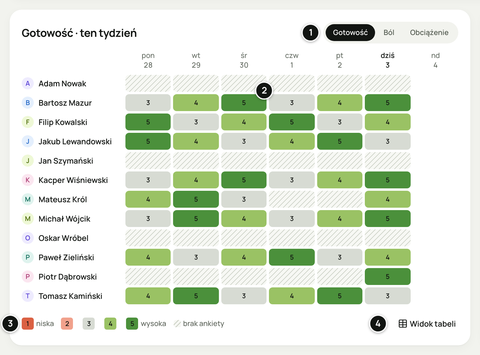 Karta „Gotowość · ten tydzień”: przełącznik Gotowość · Ból · Obciążenie, mapa 12 zawodników od poniedziałku 28 września do niedzieli 4 października w kolorach gotowości 1–5, kreskowane pola przy zawodnikach bez ankiety, puste pole niedzieli, legenda „1 niska … 5 wysoka, brak ankiety” i przycisk „Widok tabeli”. Numery 1–4 objaśnia lista pod zrzutem.