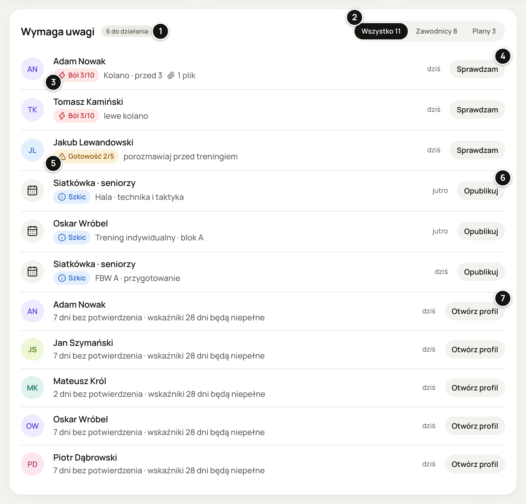 Karta Wymaga uwagi z licznikiem „6 do działania” i przełącznikiem Wszystko 11 · Zawodnicy 8 · Plany 3: zgłoszenia bólu Adama Nowaka (Ból 3/10 · Kolano · przed 3 · 1 plik) i Tomasza Kamińskiego z przyciskiem Sprawdzam, niska gotowość Jakuba Lewandowskiego, trzy szkice z przyciskiem Opublikuj, a niżej dni bez potwierdzenia z przyciskiem Otwórz profil. Numery 1–7 objaśnia lista pod zrzutem.