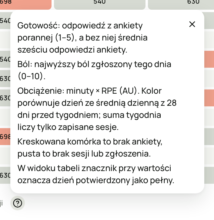 Objaśnienie „Jak czytać monitoring” przy legendzie: co znaczą Gotowość, Ból i Obciążenie, kreskowane i puste pole oraz znacznik dnia potwierdzonego w widoku tabeli.