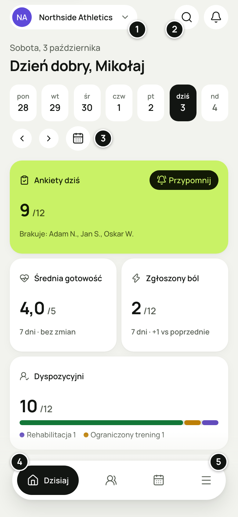 Panel Tempo w przeglądarce telefonu, strona Dzisiaj: u góry pigułka Northside Athletics, lupa i dzwonek, pod paskiem dni strzałki tygodnia i kalendarz, karty Ankiety dziś, Średnia gotowość, Zgłoszony ból i Dyspozycyjni, a na dole pływający pasek Dzisiaj, Zawodnicy, Plany i Więcej. Numery 1–5 objaśnia lista pod zrzutem.