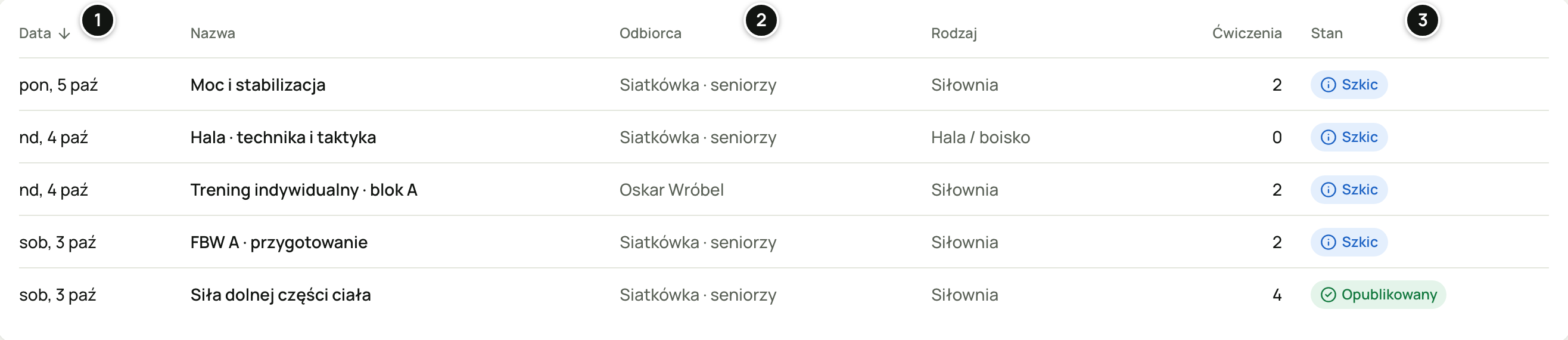Plany w widoku Lista: pięć planów od 3 do 5 października z kolumnami Data, Nazwa, Odbiorca, Rodzaj, Ćwiczenia i Stan; cztery szkice i jeden opublikowany. Numery 1–3 objaśnia lista pod zrzutem.