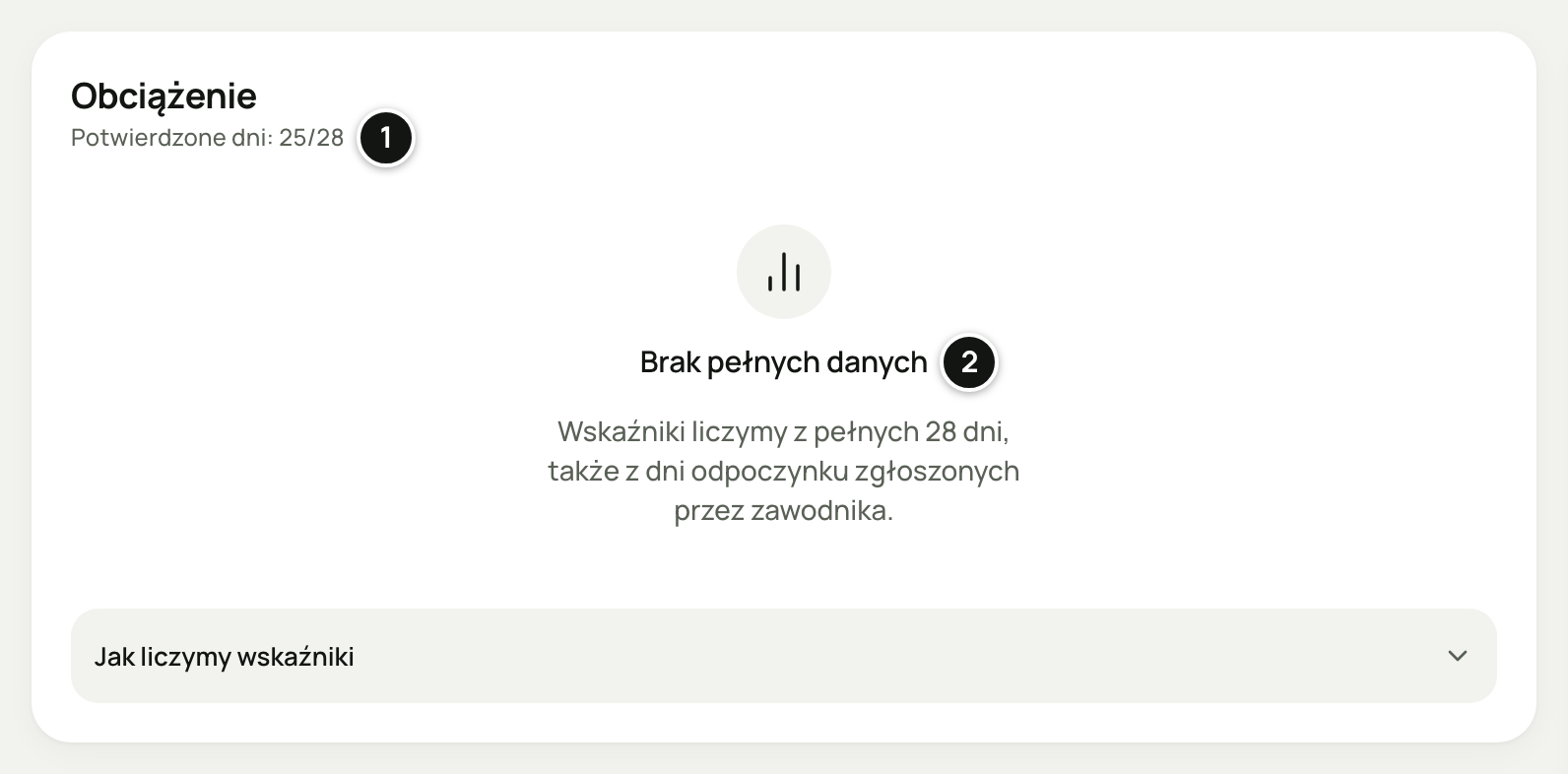 Karta Obciążenie Mateusza Króla: mniej niż 28 potwierdzonych dni, więc zamiast wskaźników „Brak pełnych danych” i zdanie, że wskaźniki liczymy z pełnych 28 dni, także z dni odpoczynku. Numery 1–2 objaśnia lista pod zrzutem.