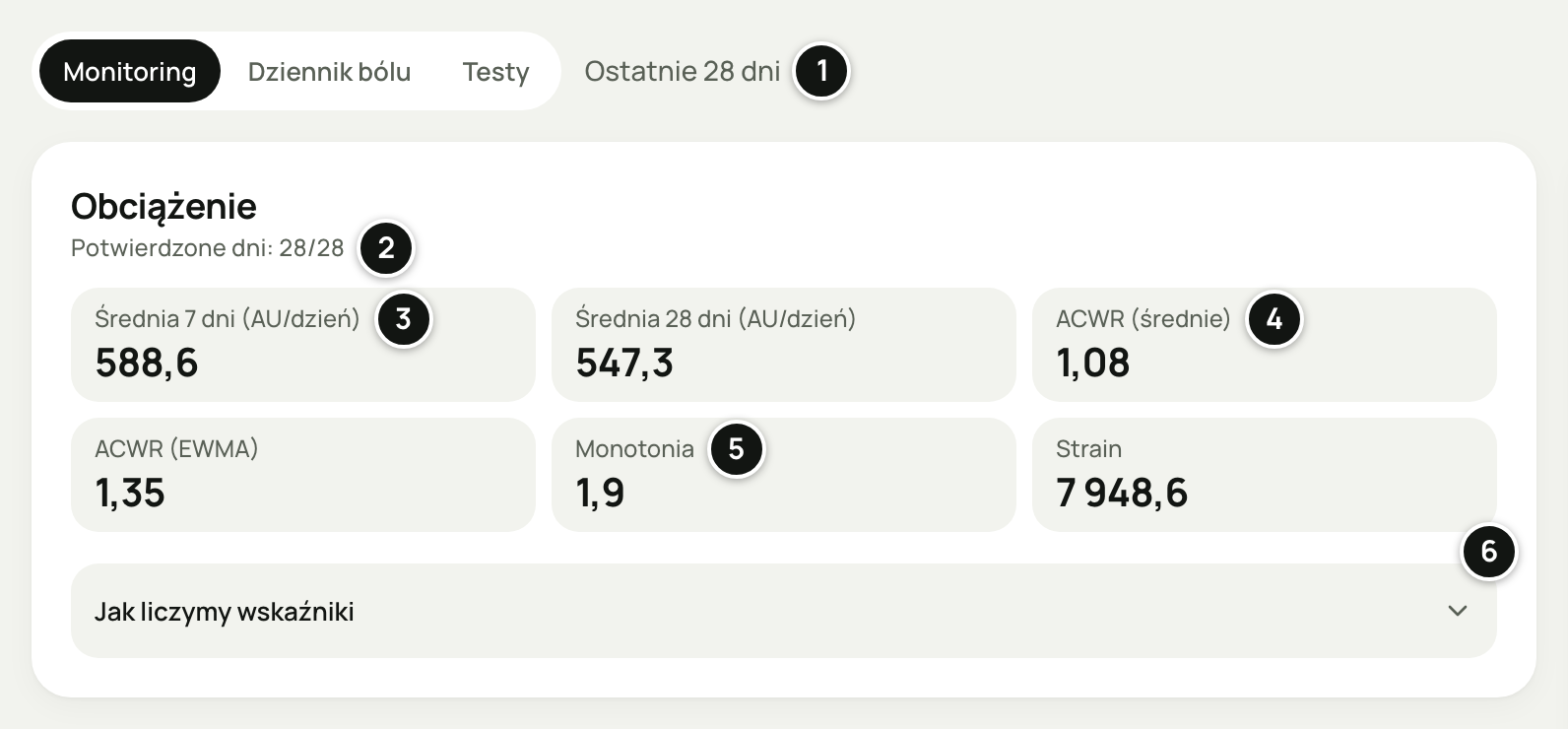Profil Michała Wójcika, Dziennik › Monitoring, ostatnie 28 dni: karta Obciążenie z „Potwierdzone dni: 28/28”, średnimi 7 i 28 dni, ACWR (średnie) i ACWR (EWMA), monotonią, strainem i rozwijanym „Jak liczymy wskaźniki”. Numery 1–6 objaśnia lista pod zrzutem.