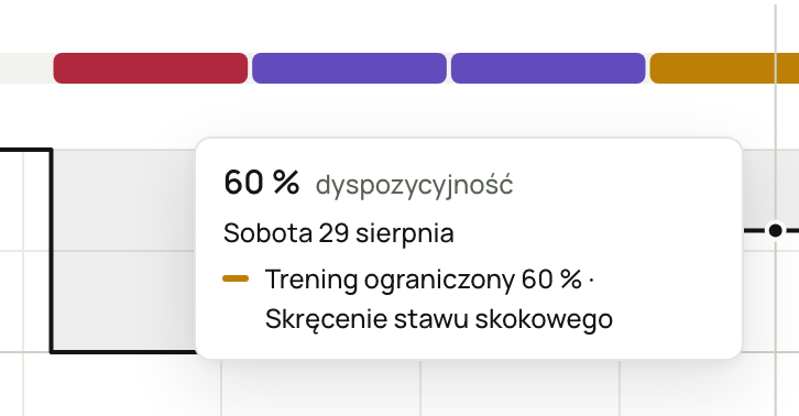 Podpowiedź na osi czasu: „60&nbsp;% dyspozycyjność”, „Sobota 29 sierpnia” i „Trening ograniczony 60&nbsp;% · Skręcenie stawu skokowego” nad pasem urazu.
