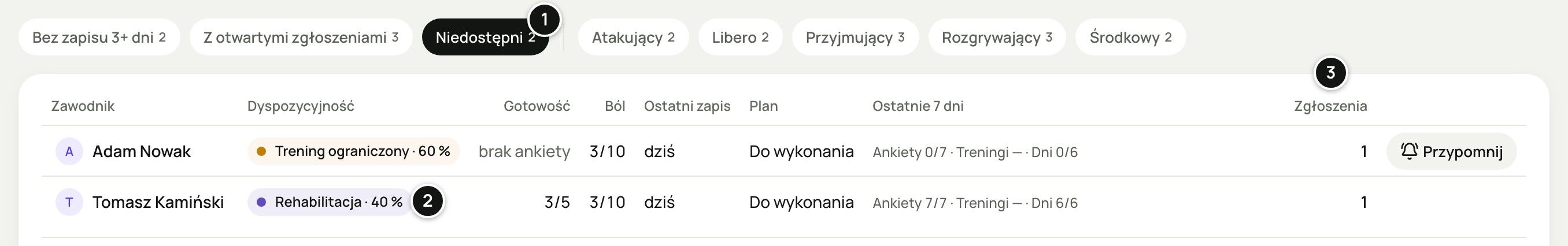 Strona Zawodnicy z włączonym filtrem „Niedostępni 2”: Adam Nowak z „Trening ograniczony · 60&nbsp;%” i Tomasz Kamiński z „Rehabilitacja · 40&nbsp;%” w kolumnie Dyspozycyjność, po jednym zgłoszeniu w kolumnie Zgłoszenia. Numery 1–3 objaśnia lista pod zrzutem.