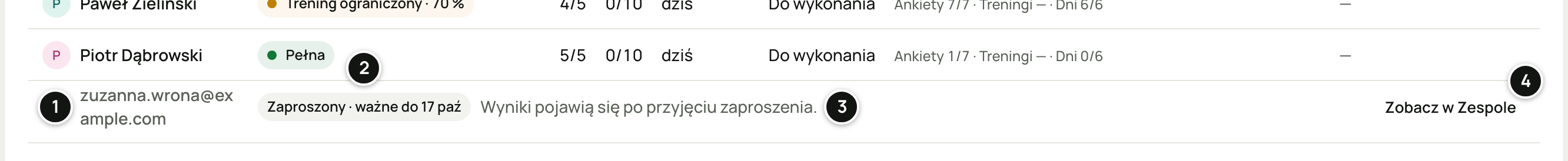 Koniec tabeli na stronie Zawodnicy: szary wiersz zuzanna.wrona@example.com z etykietą „Zaproszony · ważne do 17 paź”, informacją „Wyniki pojawią się po przyjęciu zaproszenia.” i przyciskiem „Zobacz w Zespole”. Numery 1–4 objaśnia lista pod zrzutem.