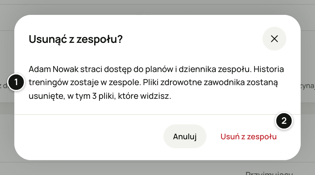 Okno „Usunąć z zespołu?”: „Adam Nowak straci dostęp do planów i dziennika zespołu. Historia treningów zostaje w zespole. Pliki zdrowotne zawodnika zostaną usunięte, w tym 3 pliki, które widzisz.”, przyciski „Anuluj” i czerwone „Usuń z zespołu”. Numery 1–2 objaśnia lista pod zrzutem.