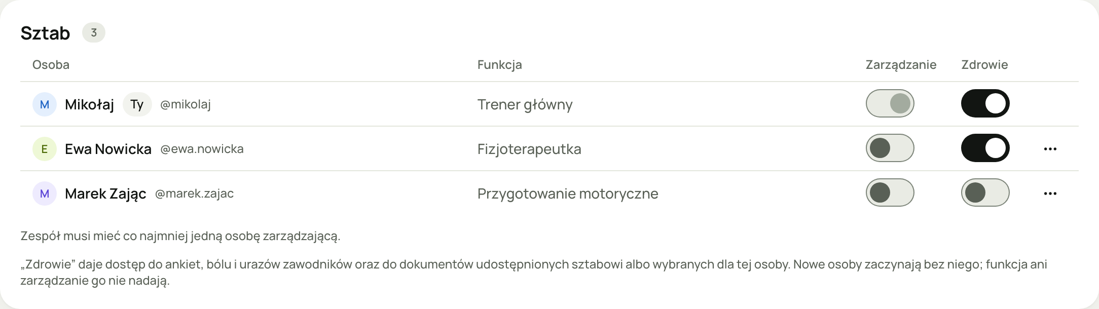 Tabela Sztab na stronie Zespół: Mikołaj (Ty) — Trener główny, Ewa Nowicka — Fizjoterapeutka, Marek Zając — Przygotowanie motoryczne, każdy z przełącznikami Zarządzanie i Zdrowie.